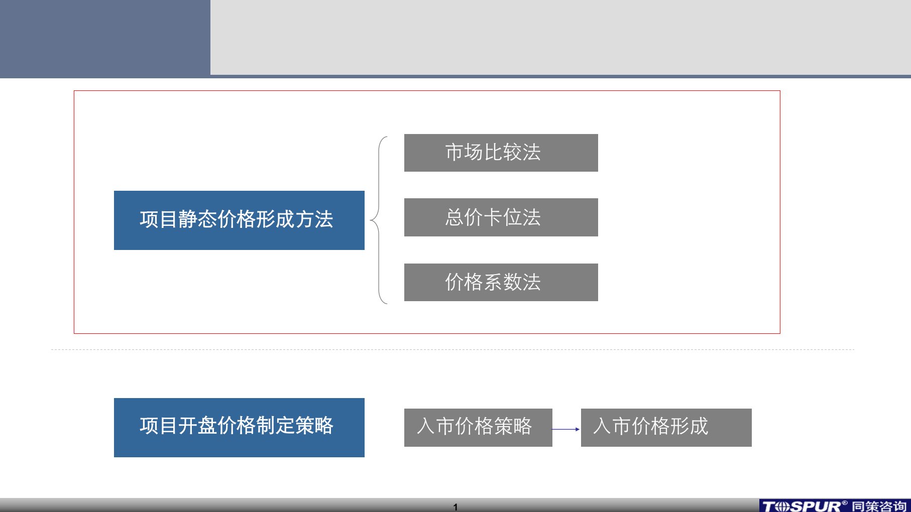 上海同策定价策略的分类及基本方法