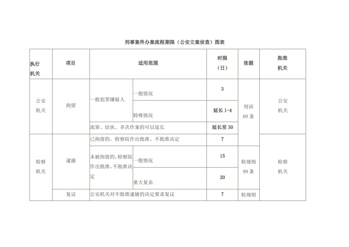 刑事案件办案流程期限（公安立案侦查）图表.doc