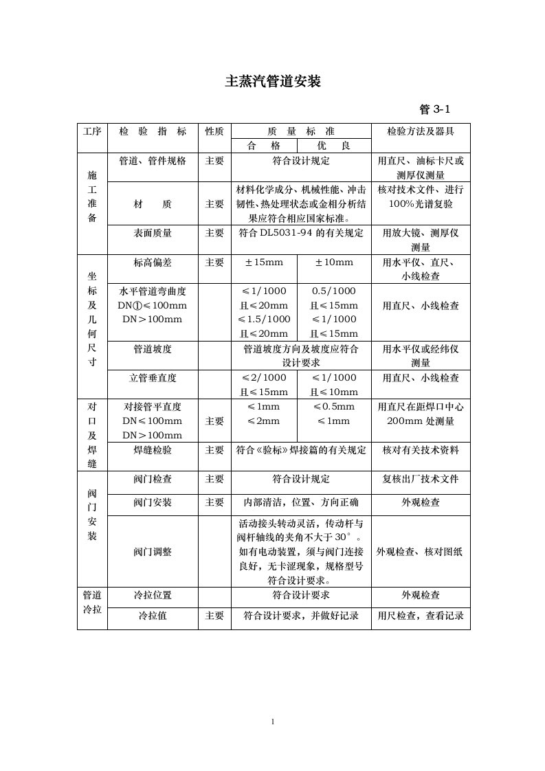 电厂主蒸汽管道安装工程验收表格大全