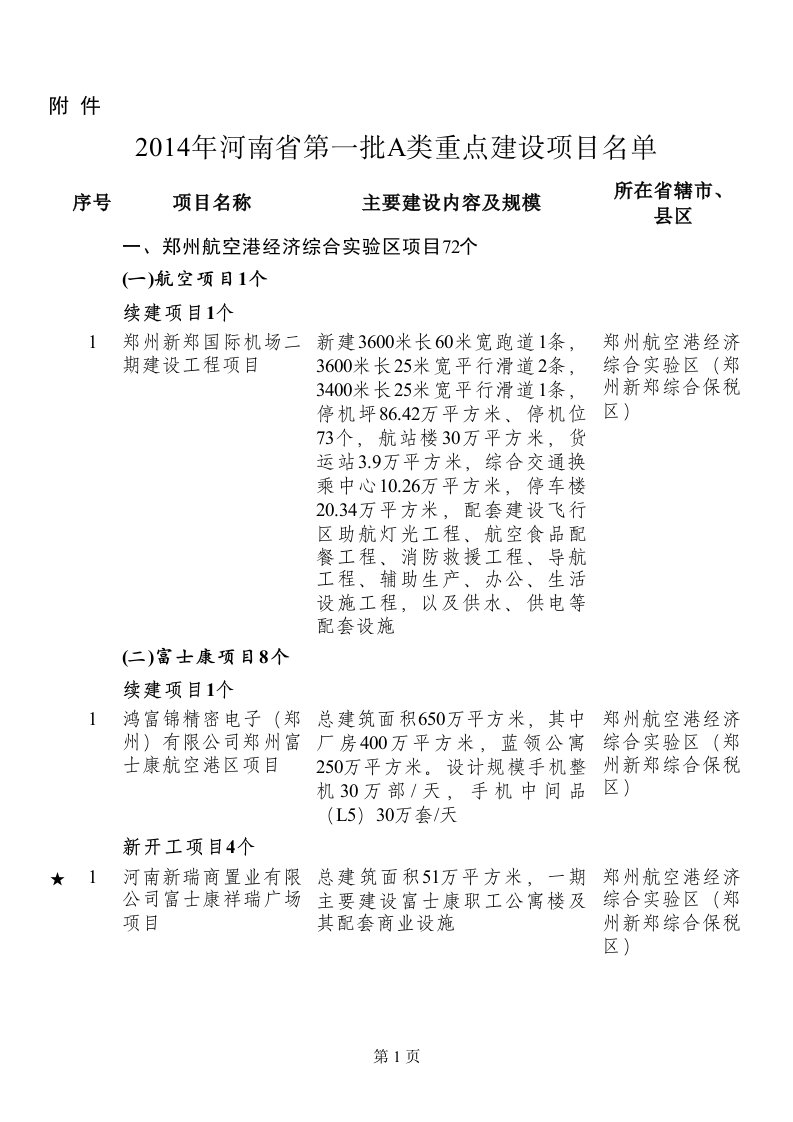 2014年河南省第一批A类重点建设项目名单(2)