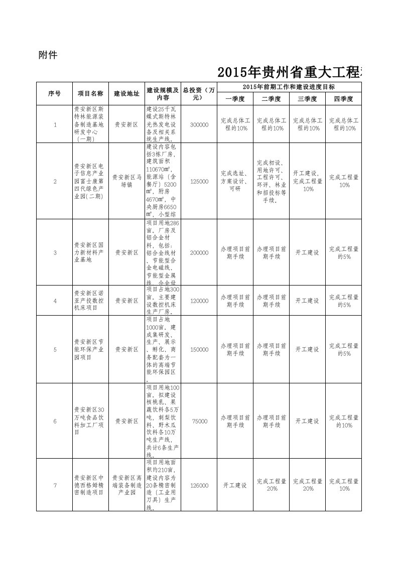 项目管理-贵安新区重大工程项目