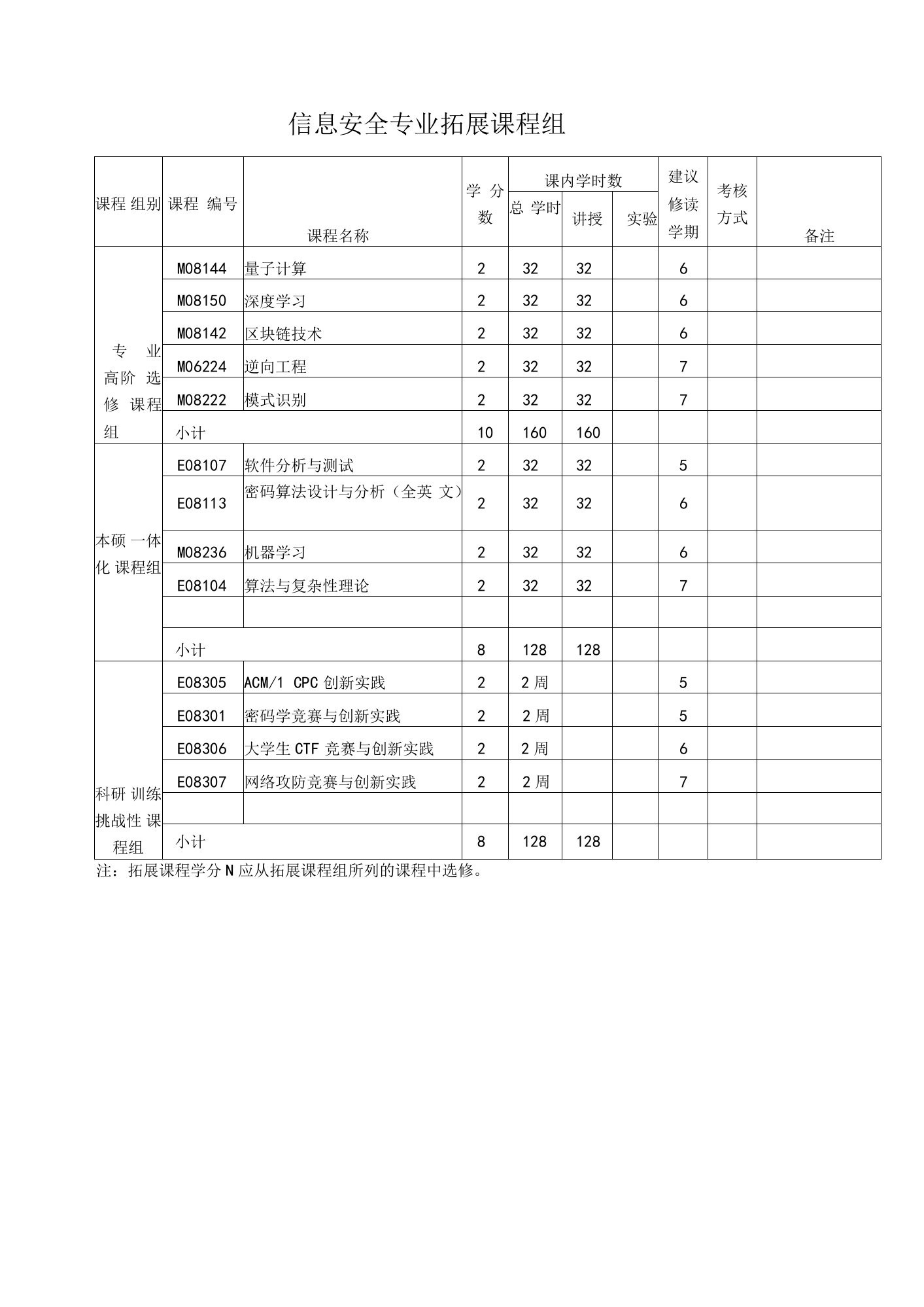 信息安全专业拓展课程组（本科）