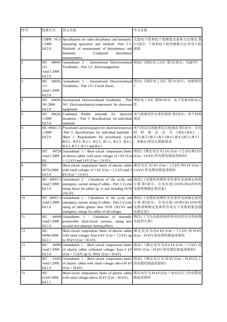 推荐-IEC标准目录11页