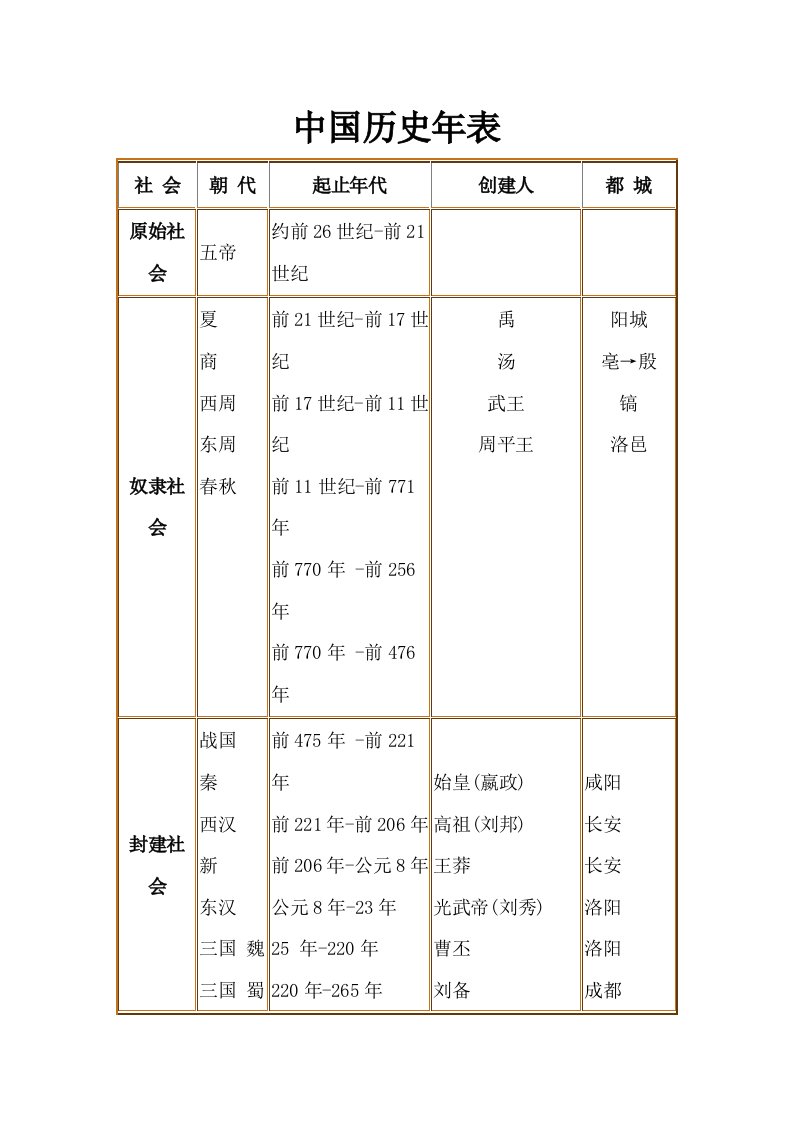 中国历史纪年表(最详细版)