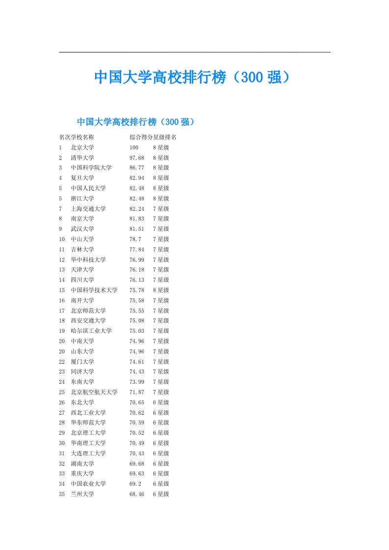 中国大学高校排行榜（300强）