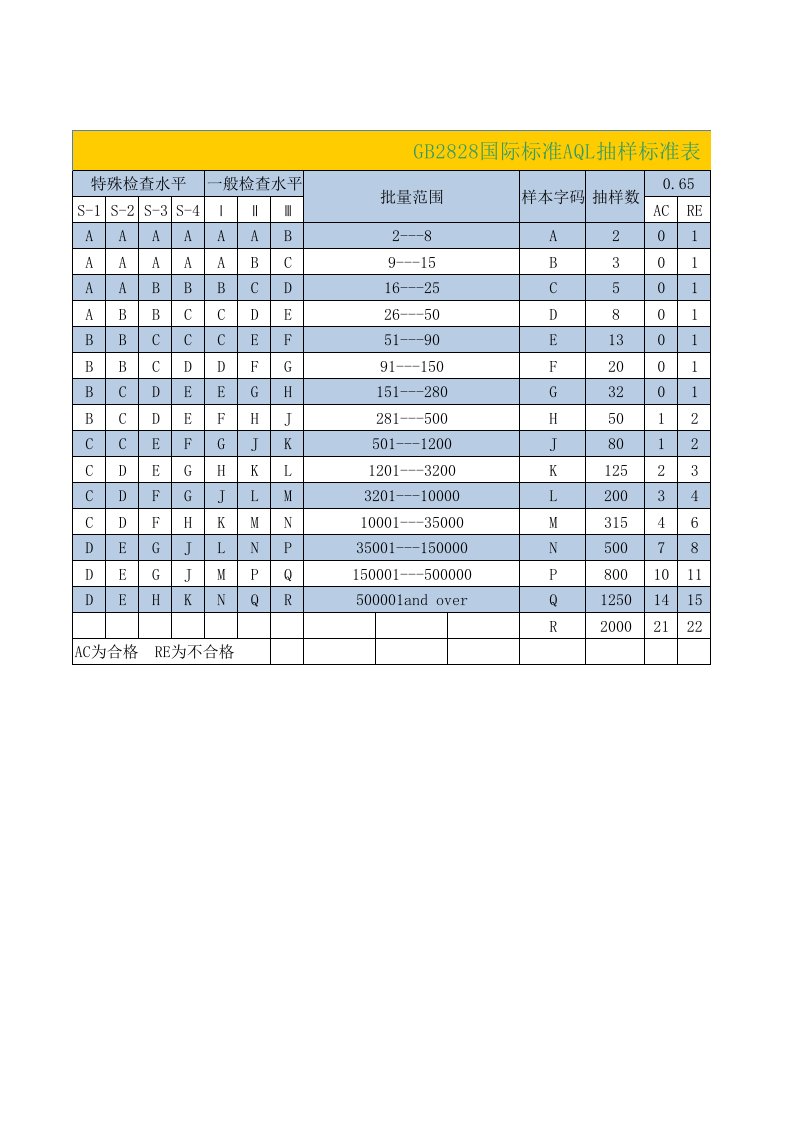 GB2828国际标准AQL抽样标准表