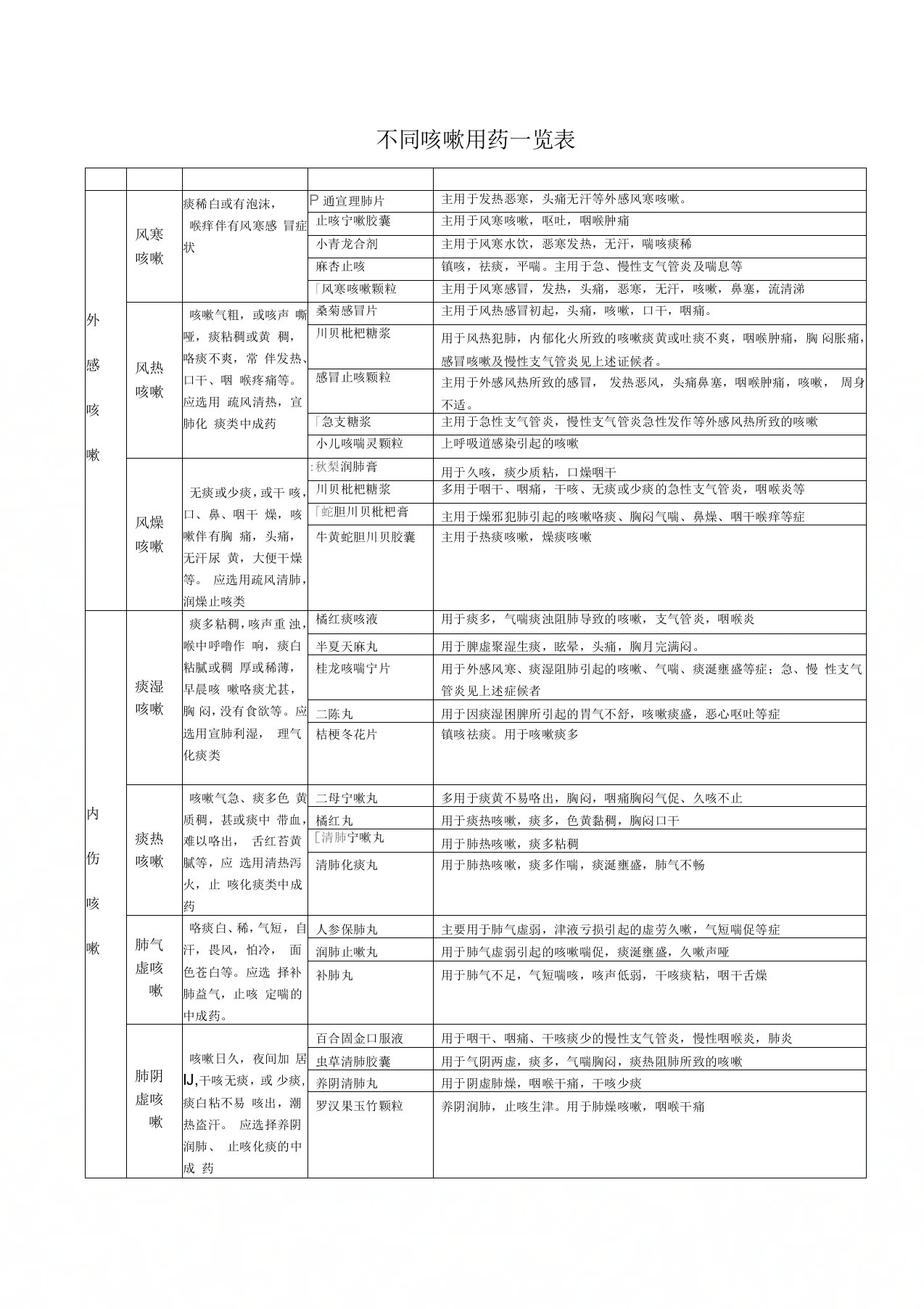 各类型咳嗽用药一览表