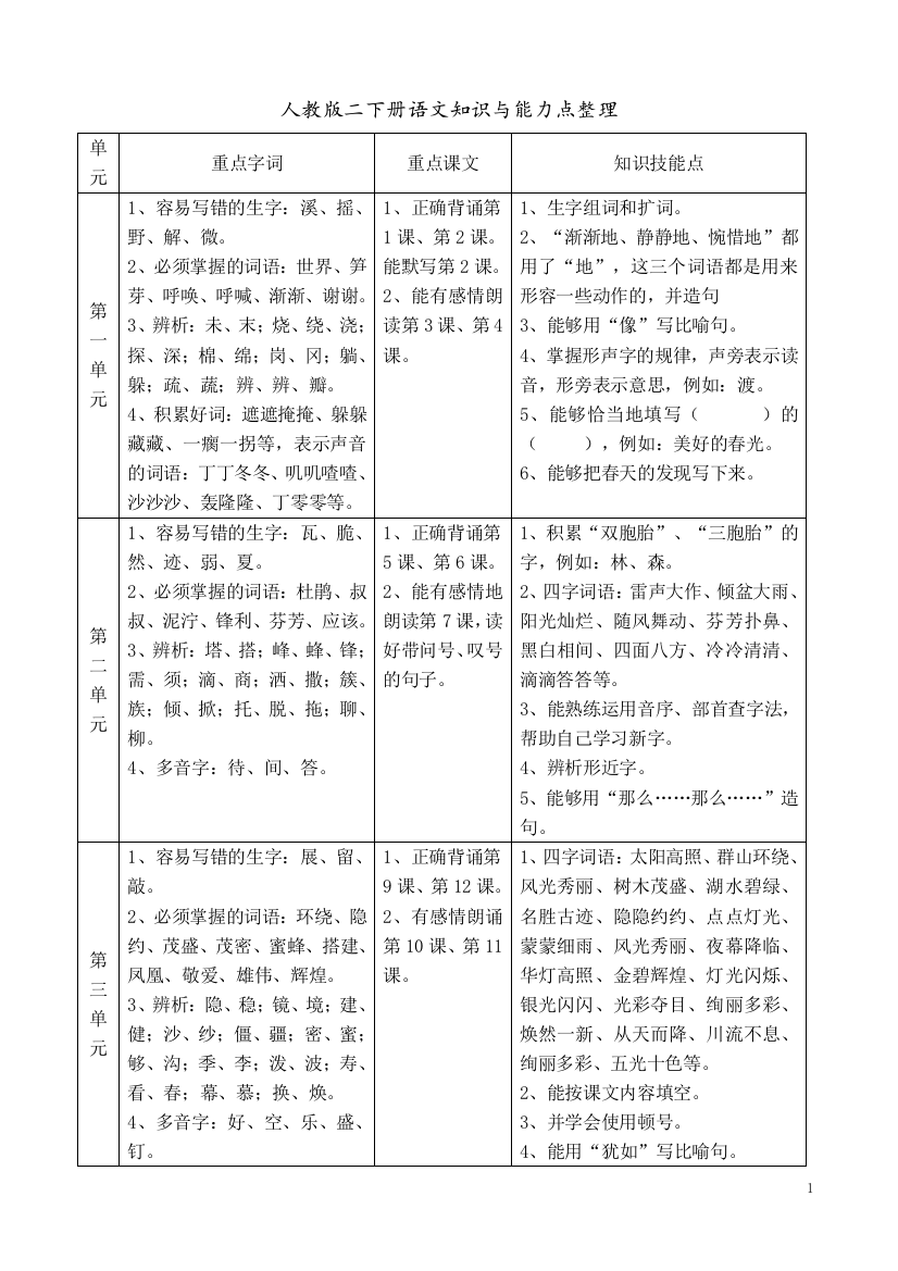 (完整版)人教版二下册语文知识与能力点整理