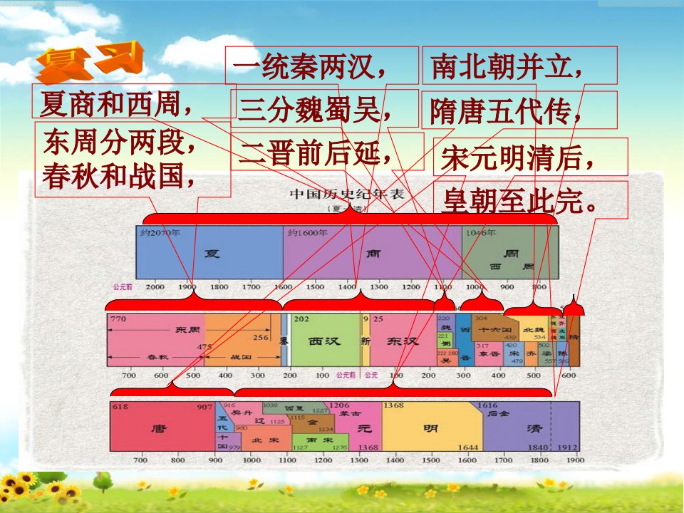 第1课隋朝的统一与灭亡