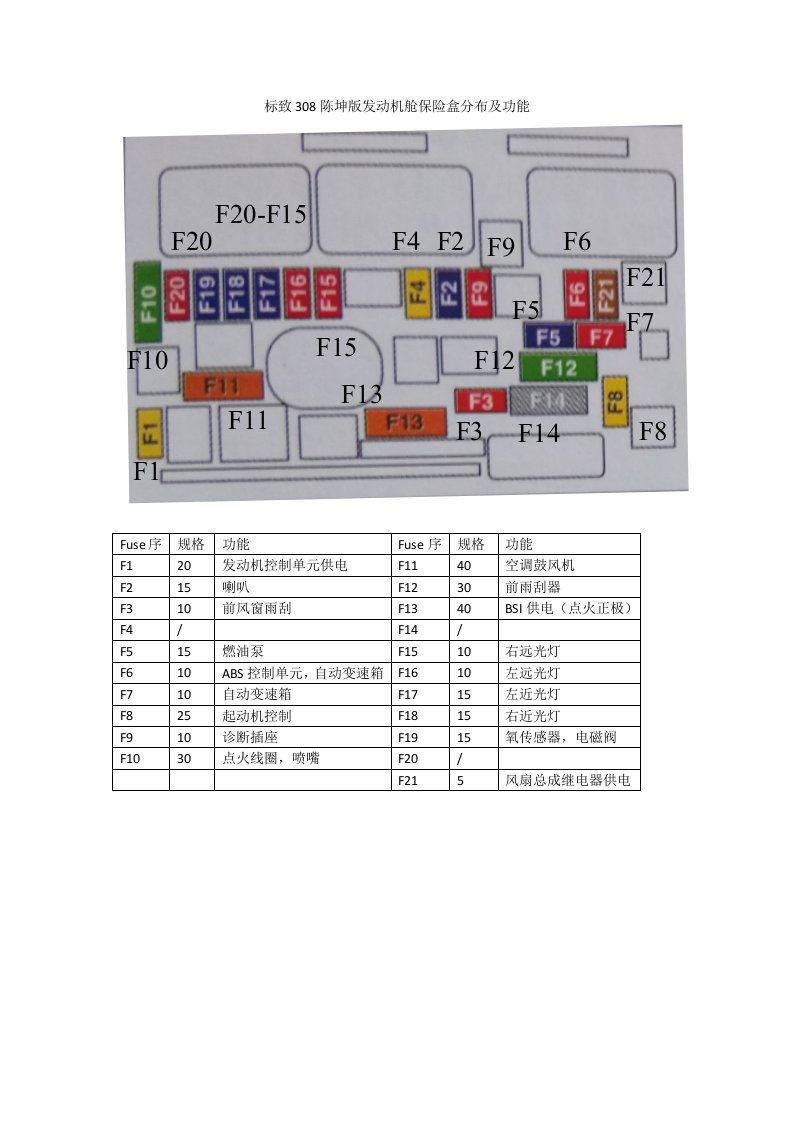 标致308陈坤版发动机舱保险盒分布及功能