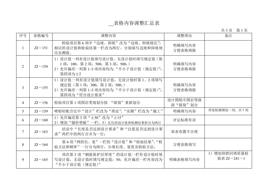 隧道表格内容调整汇总表