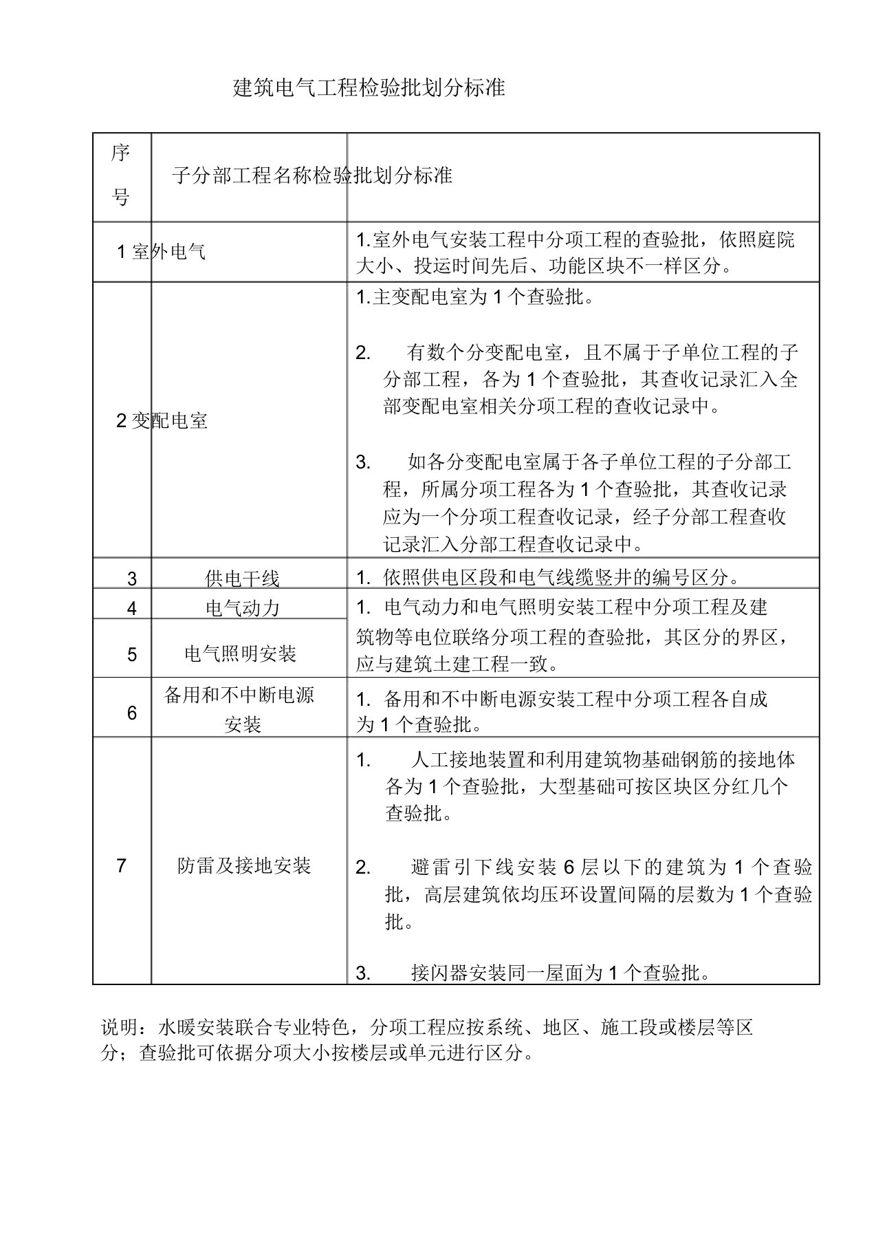 建筑电气工程检验批划分标准