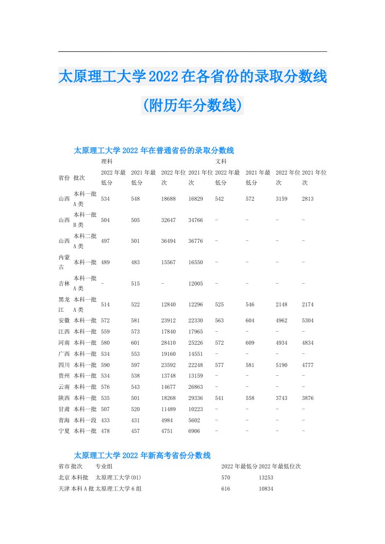 太原理工大学在各省份的录取分数线(附历年分数线)