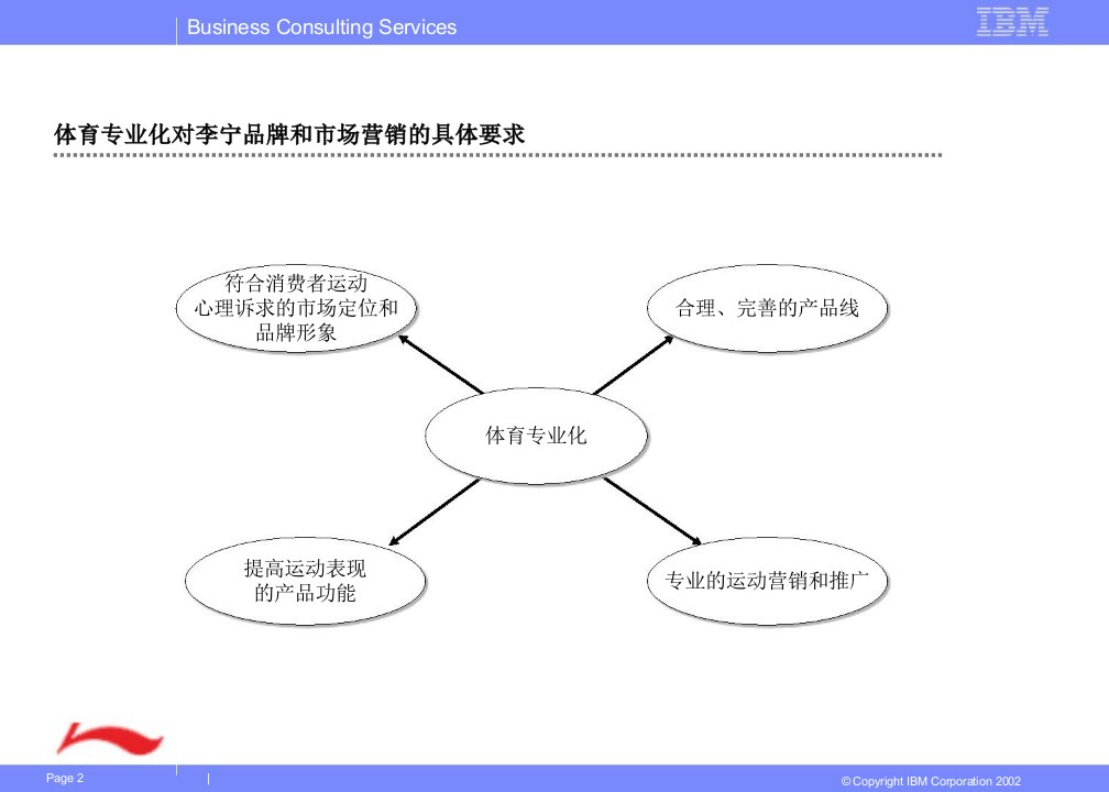 李宁集团品牌与营销策略共46页