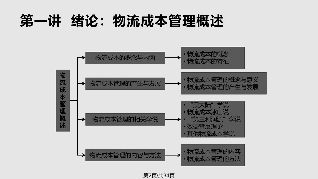 物流成本管理绪论课时