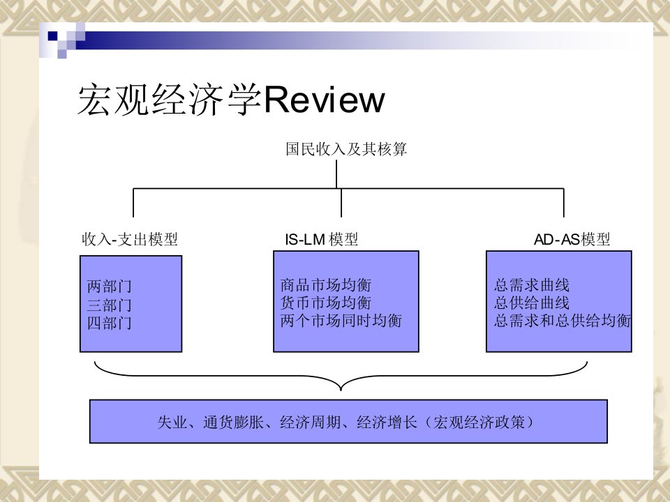 宏观经济学