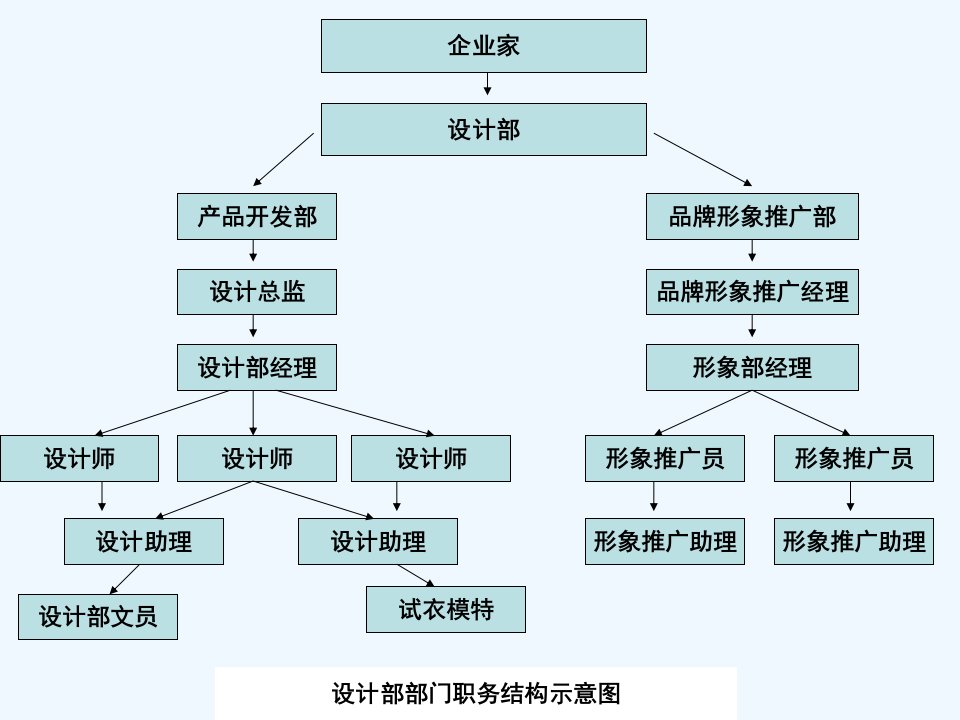 《服装公司部门职务结构》