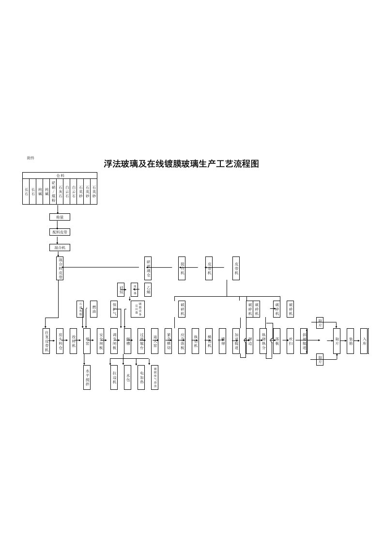 浮法玻璃及在线镀膜玻璃生产工艺流程图