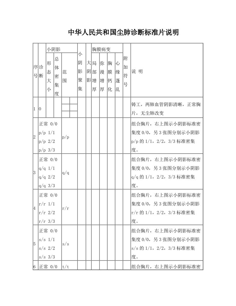 尘肺标准片说明