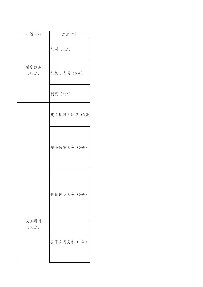 金融机构金融消费权益保护评估指标及评分标准