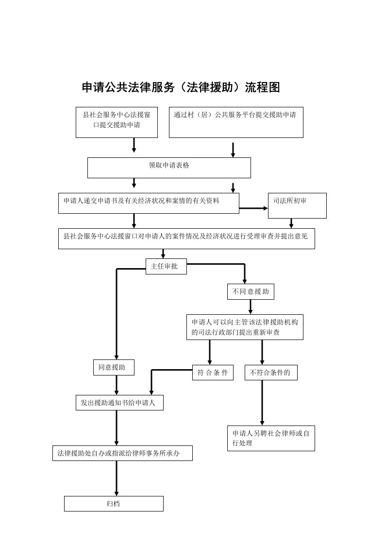 申请公共法律服务（法律援助）流程图