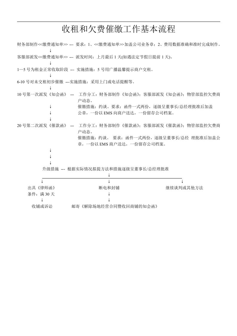 商场商户收租和欠款催缴工作基本流程