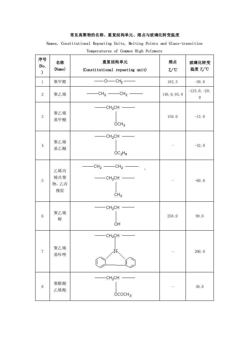 常见高聚物的名称重复结构单元熔点与玻璃化转变温度