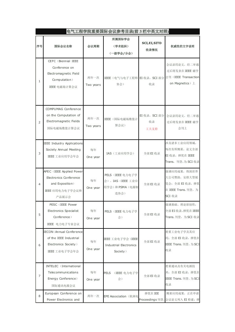 国际电力电子相关会议