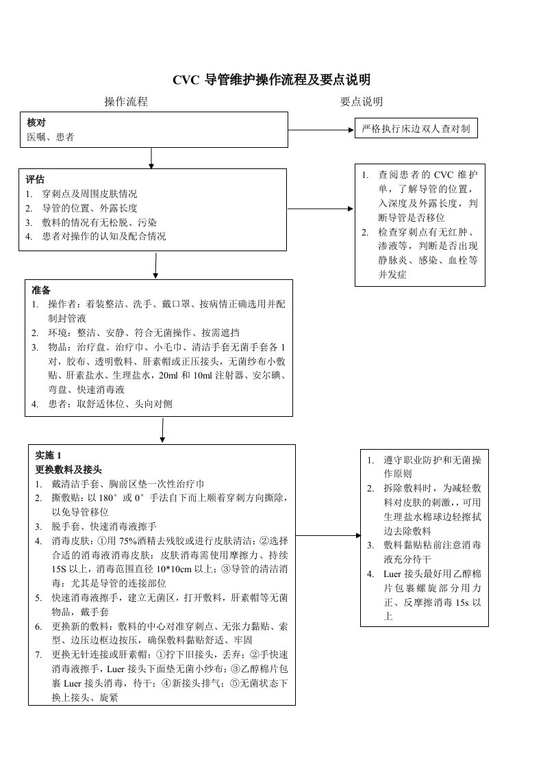 CVC导管维护操作流程