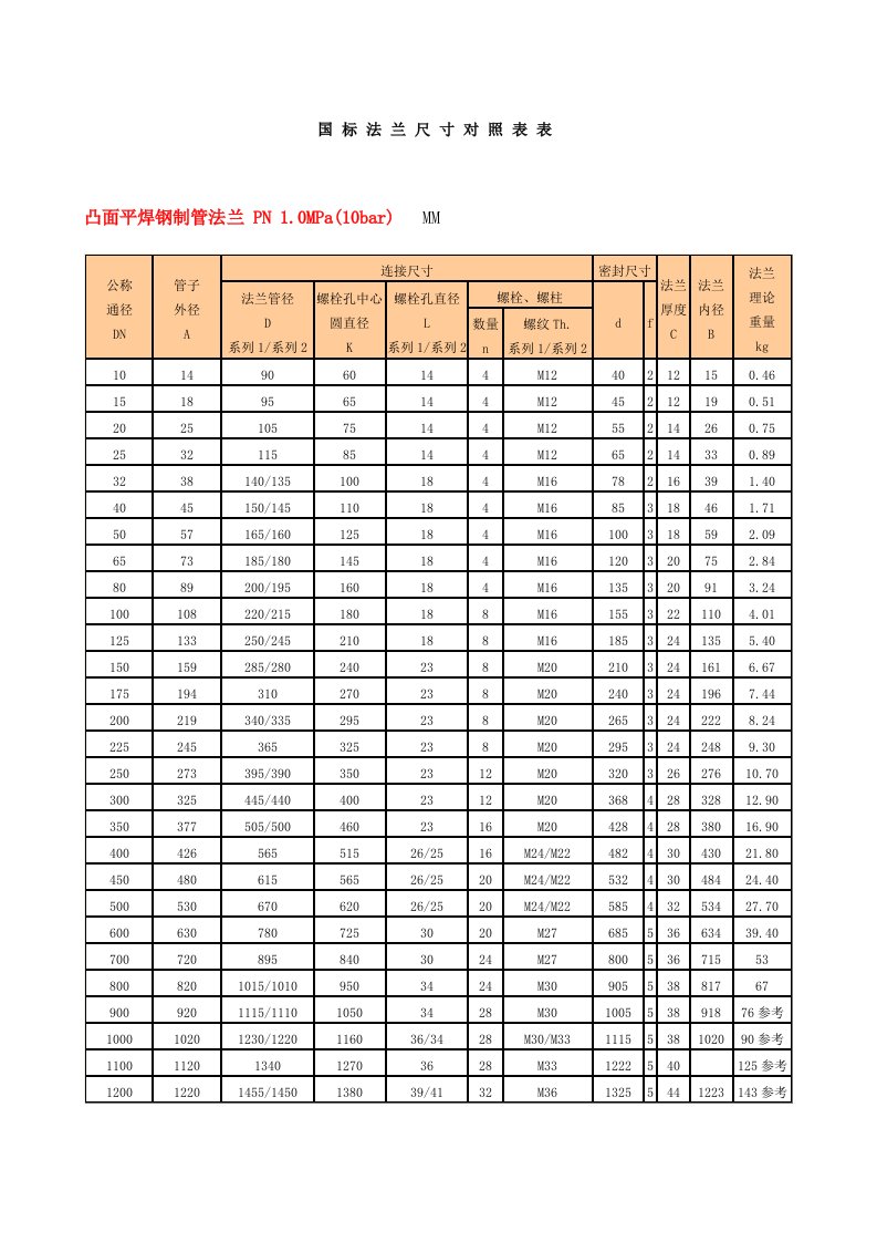 国标法兰尺寸对照表