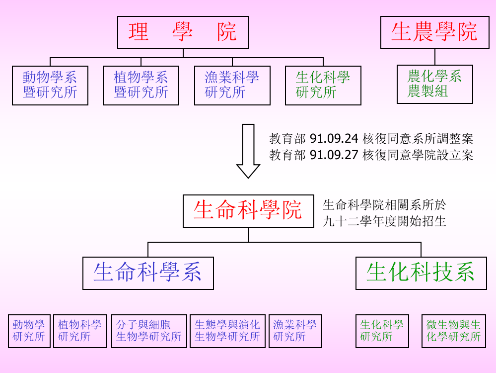 如何进入生命科学研究的生涯