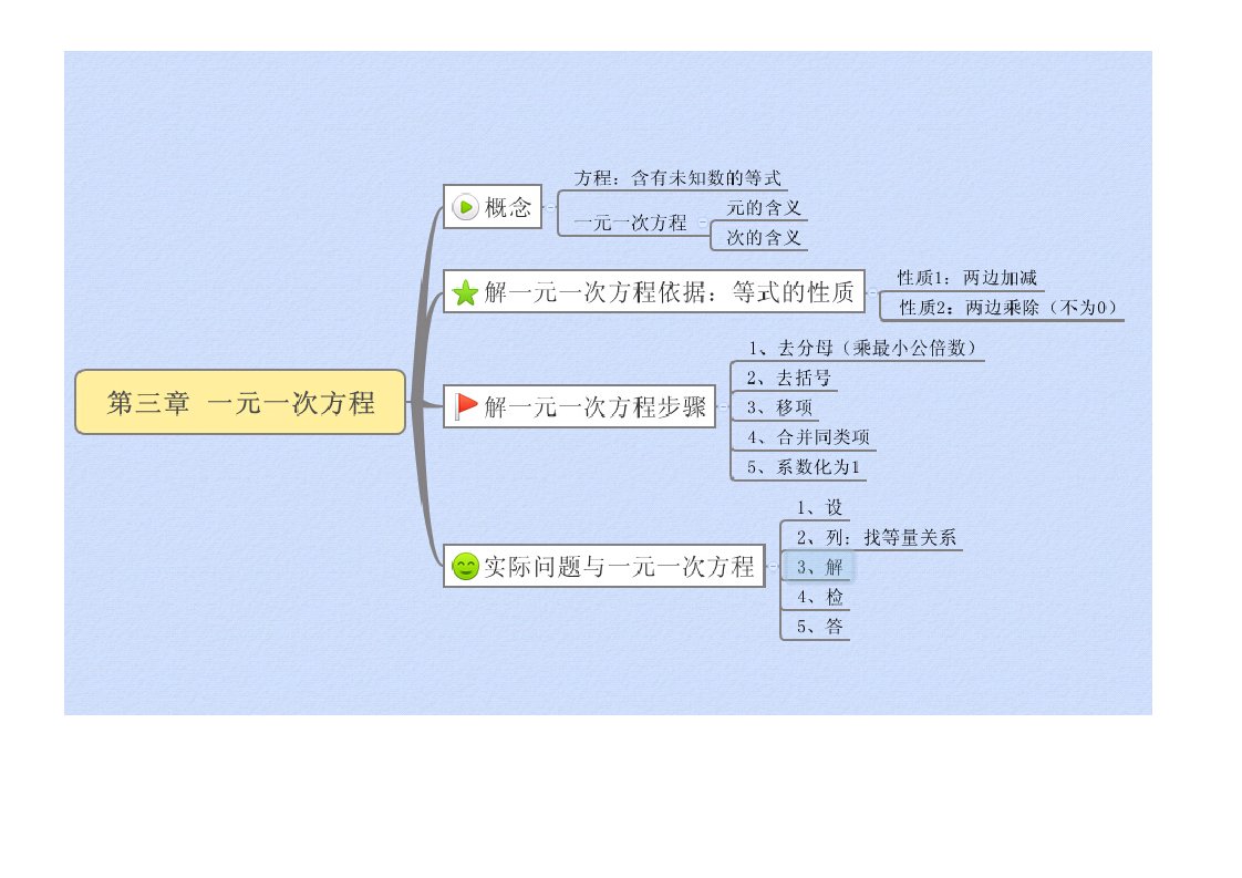 一元一次方程思维导图