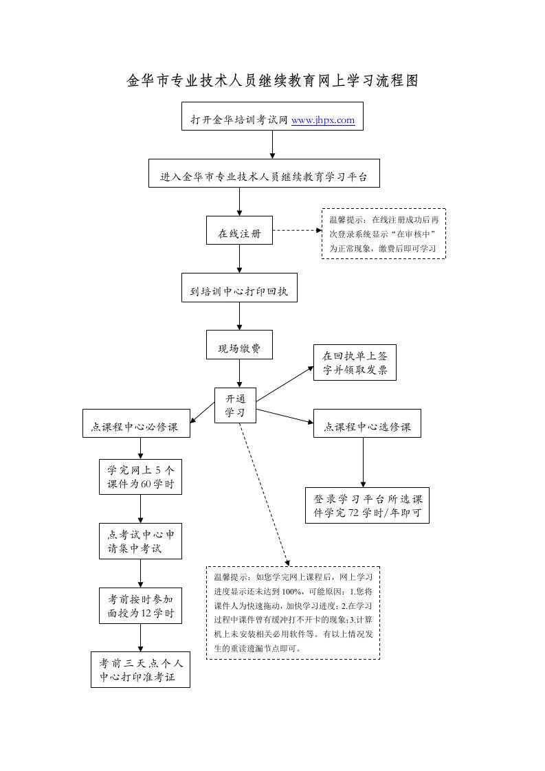 金华市专业技术人员继续教育网上学习流程图