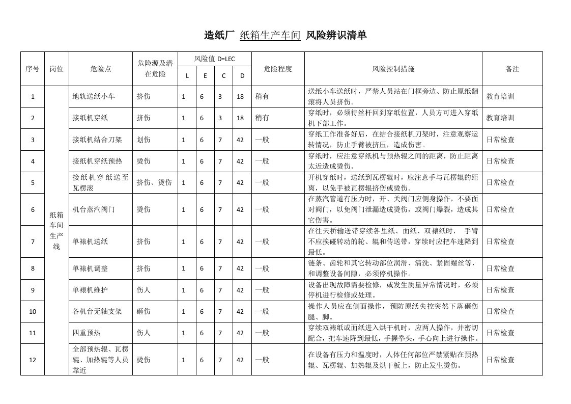 纸箱生产车间风险辨识清单