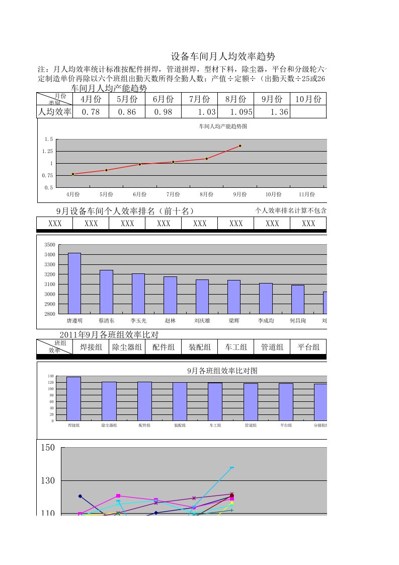 生产车间人均趋势效率图(车间生产考核用)