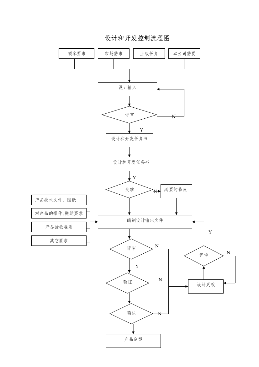 设计开发控制流程图