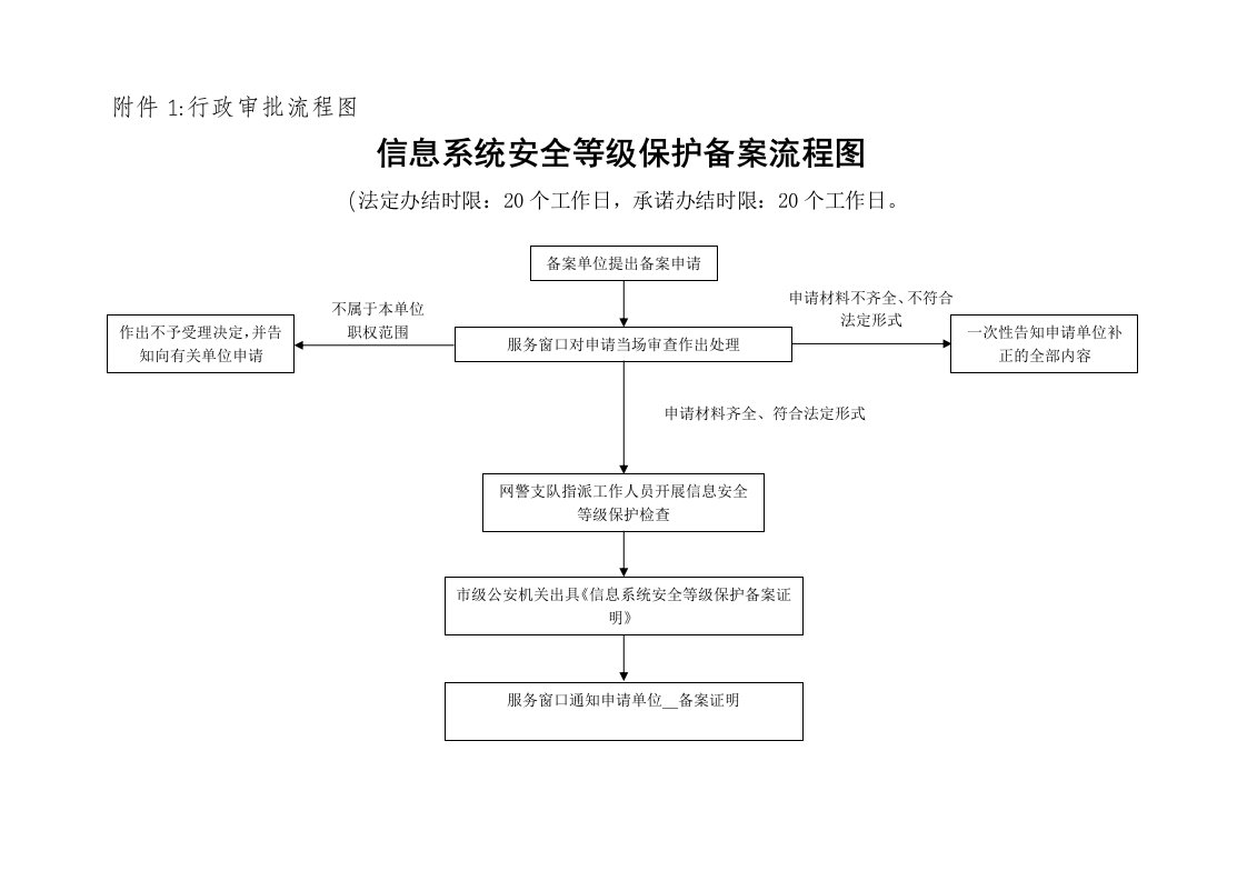 信息系统安全等级保护备案流程图