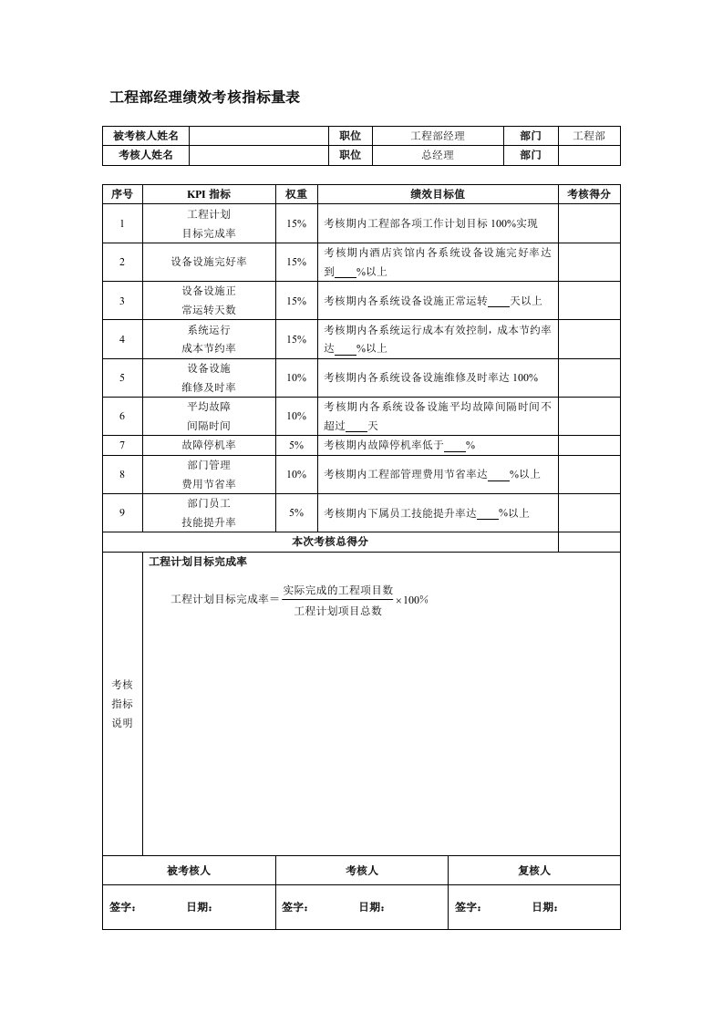 工程部经理绩效考核指标量表