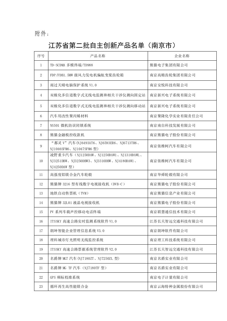 江苏省第二批自主创新产品名单（南京市）-关于转下江苏省第