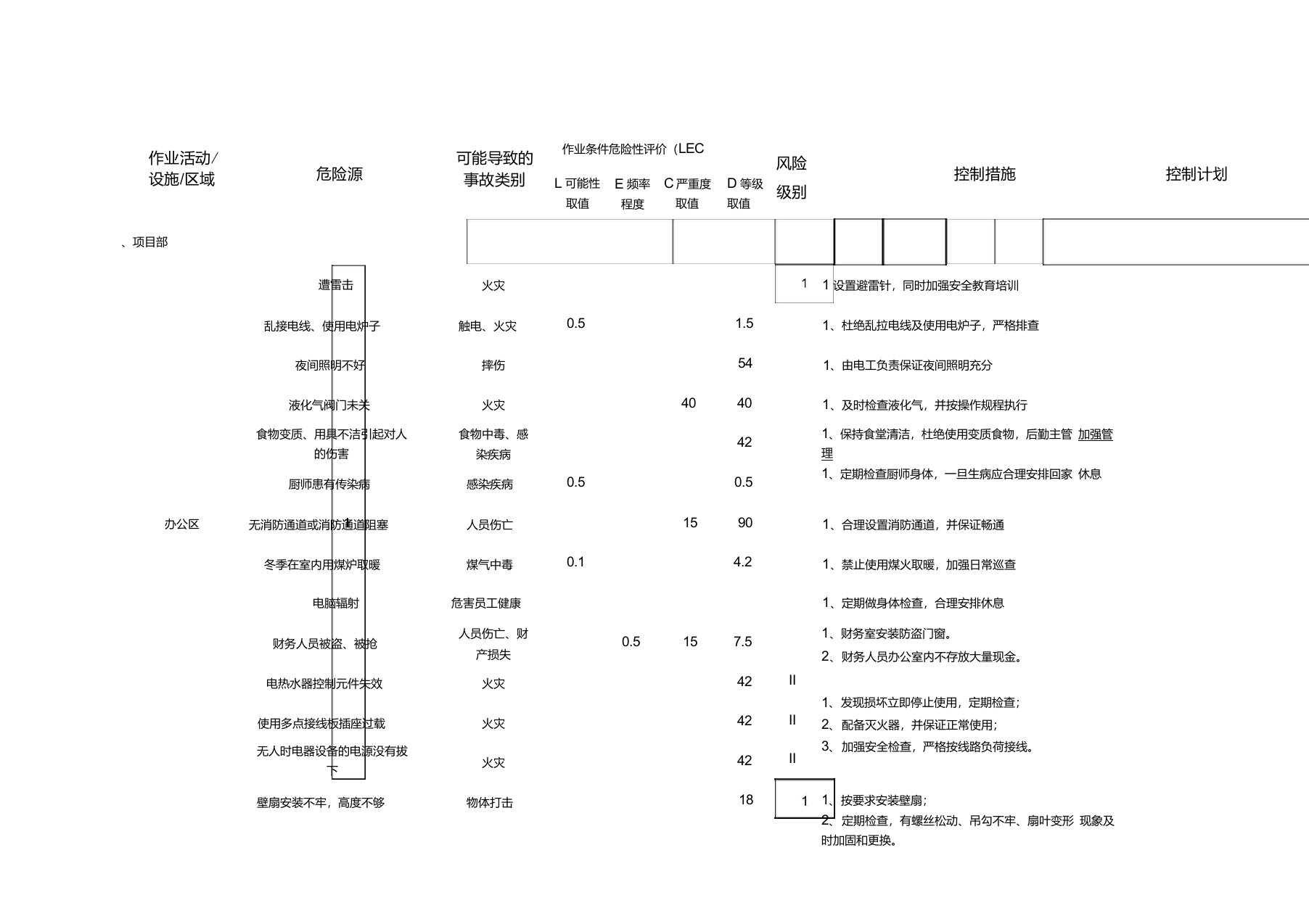 全套危险源辨识清单
