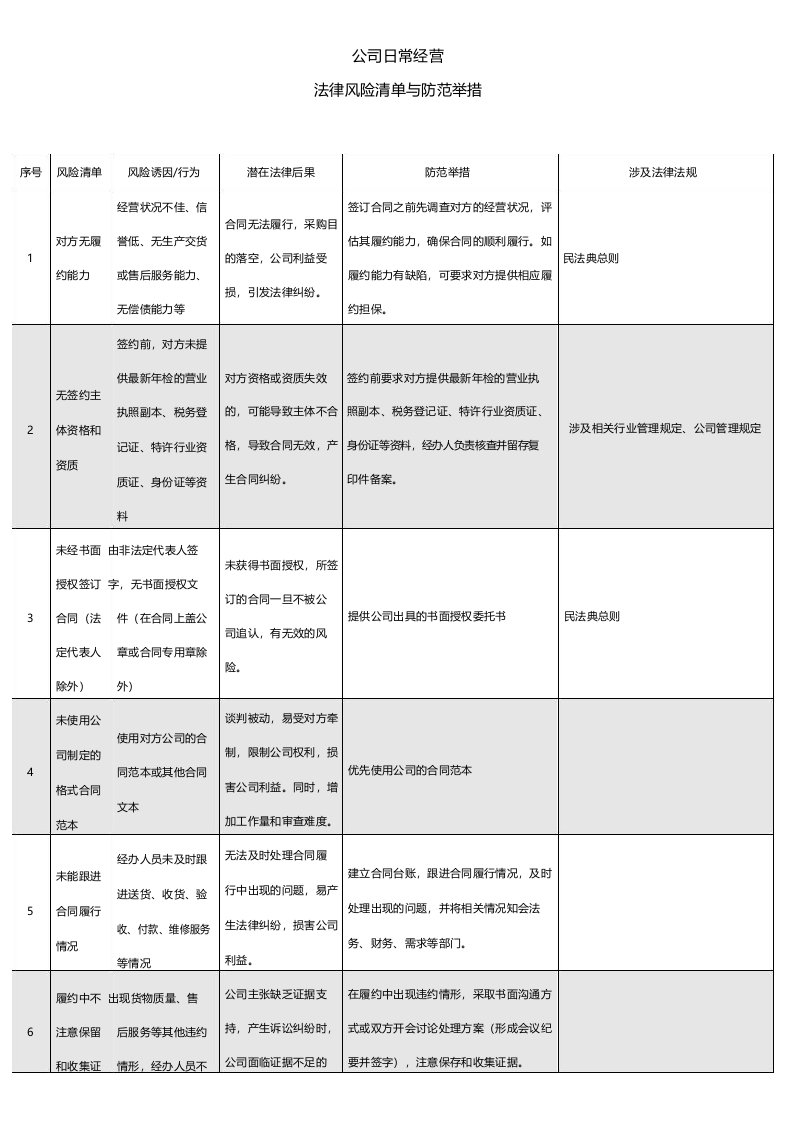 公司日常经营_企业运营_业务开展法律风险清单与防范举措