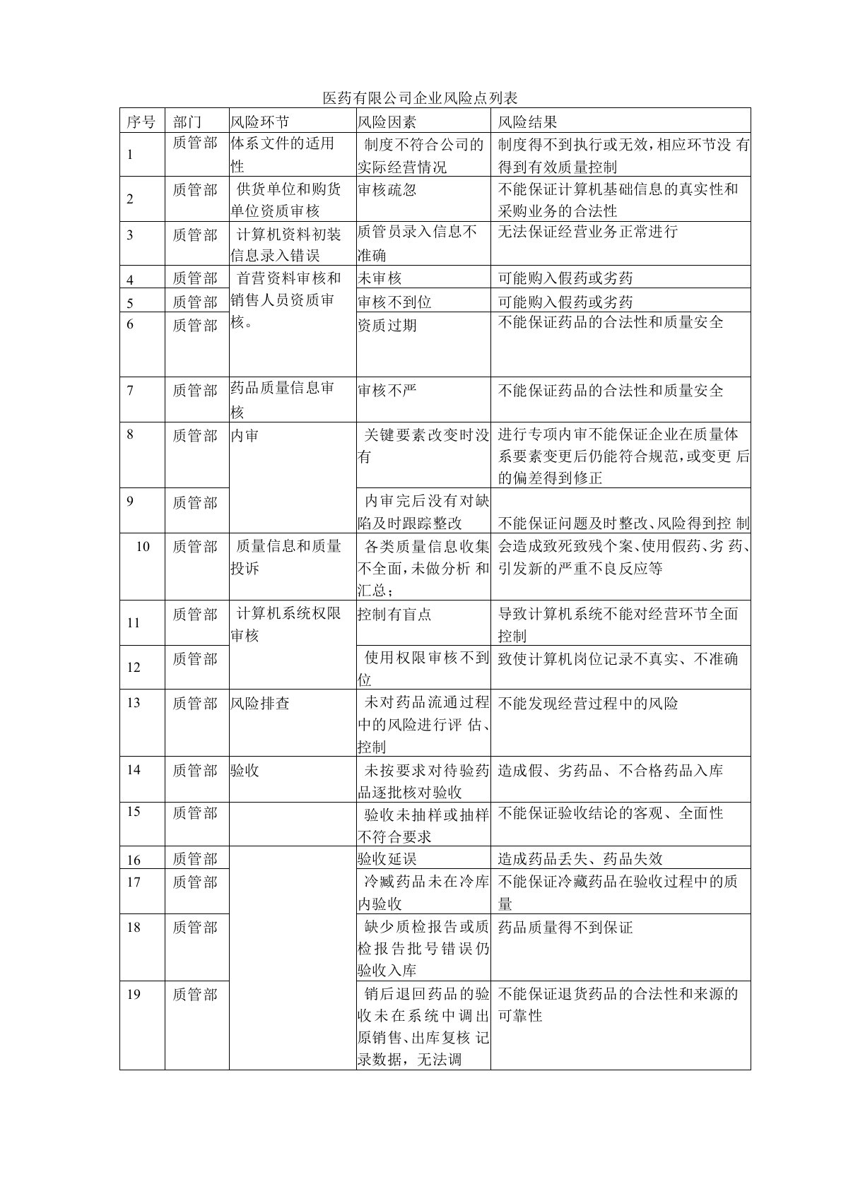 医药企业风险点列表