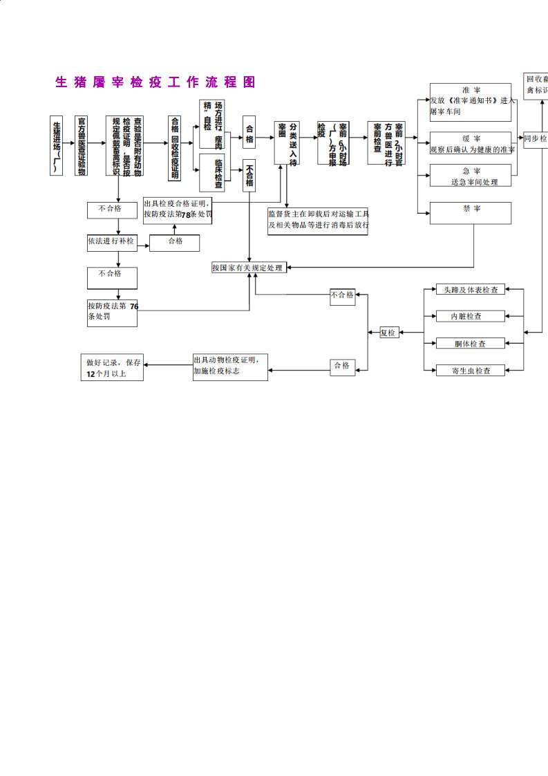 生猪屠宰检疫工作流程图