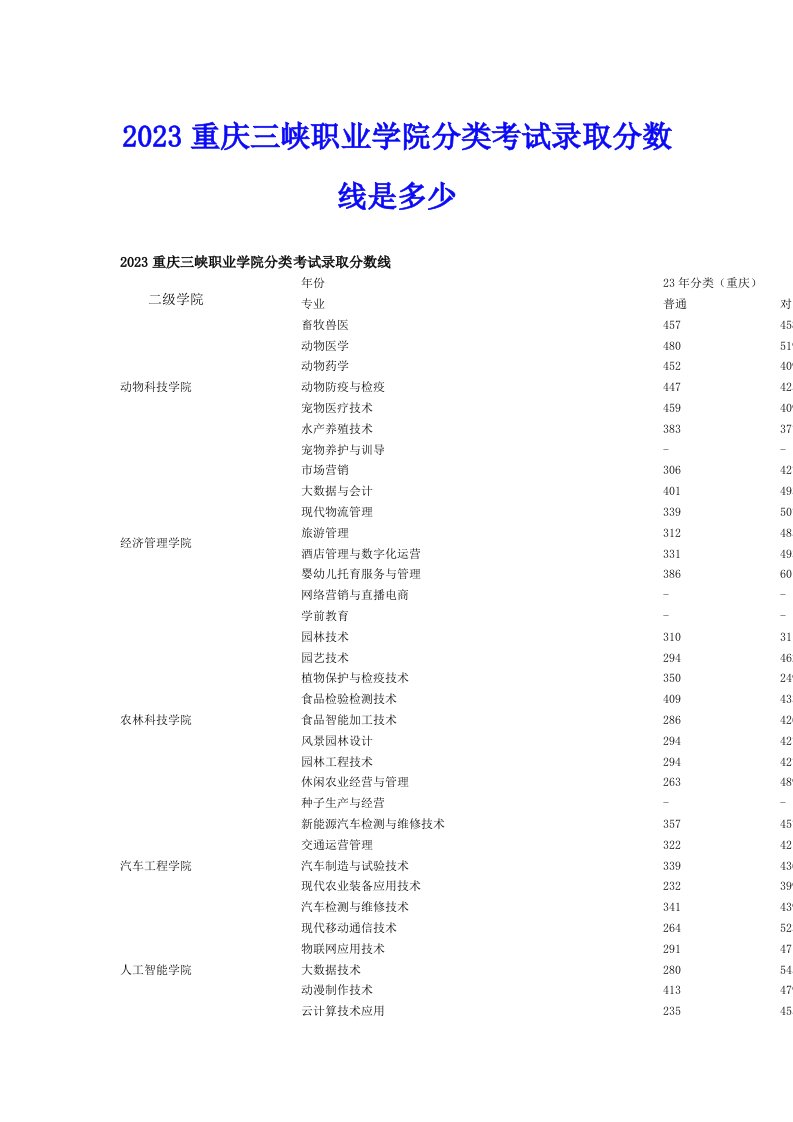 2023重庆三峡职业学院分类考试录取分数线是多少