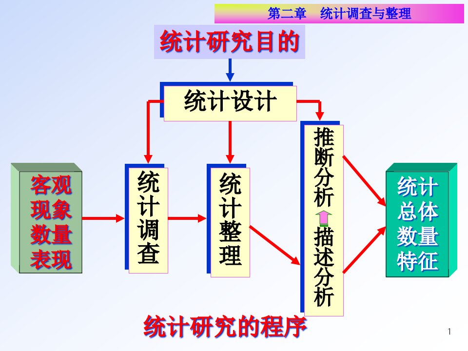 第二章-统计调查和统计整理-ppt课件