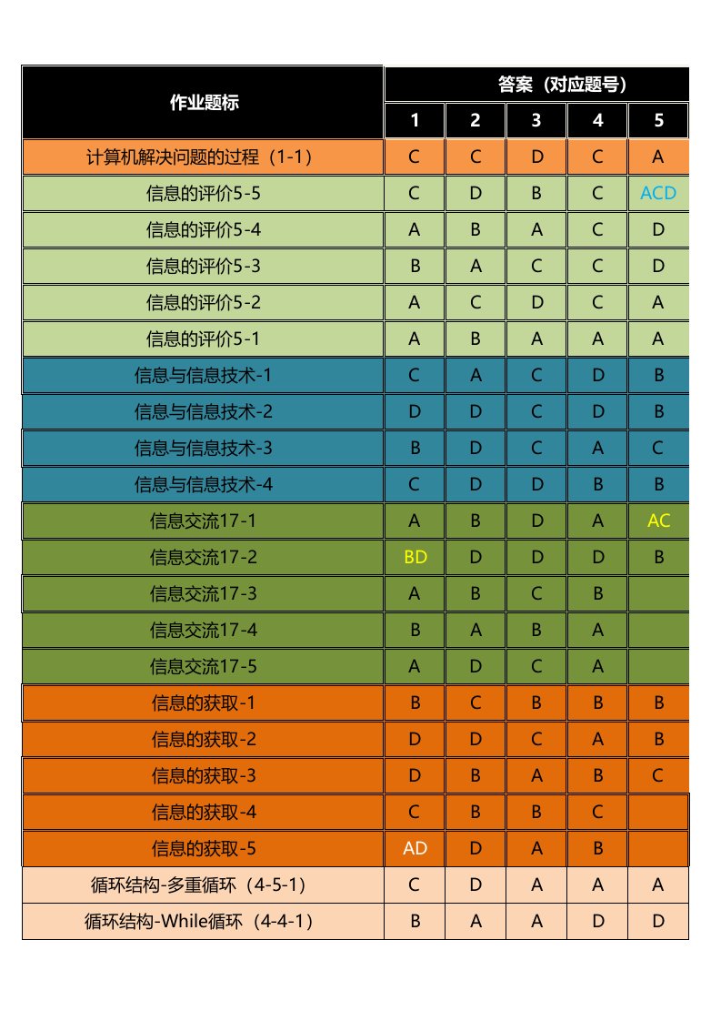 淘师湾信息作业答案（精选）