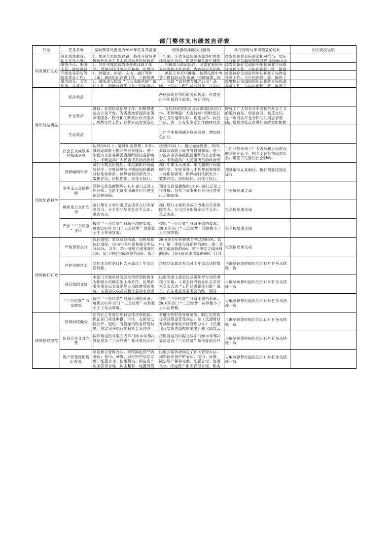 部门整体支出绩效自评表