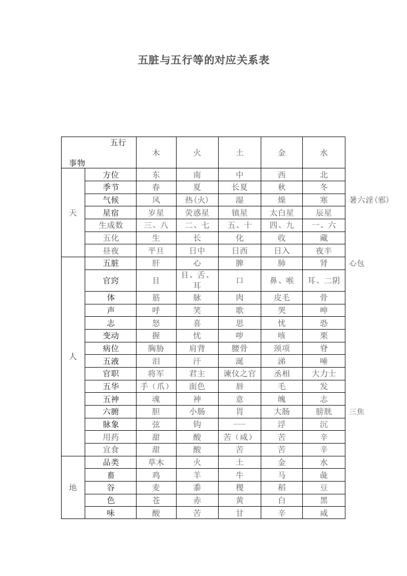 五脏与五行等的对应关系表