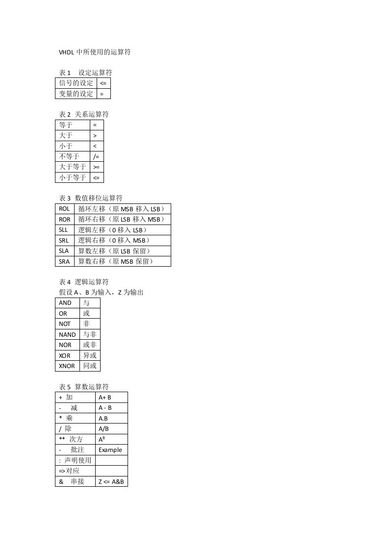 VHDL中所使用的运算符