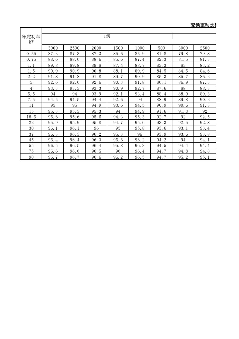 变频驱动用永磁同步电动机能效等级表